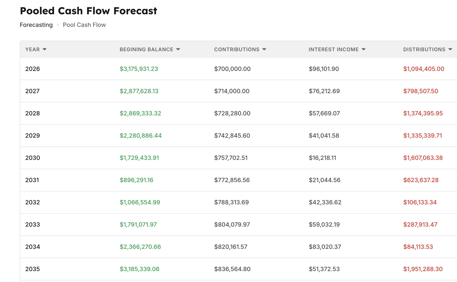 Telemetryx pooled cash flow forecast showing beginning balance, contributions, interest income and distributions for each year