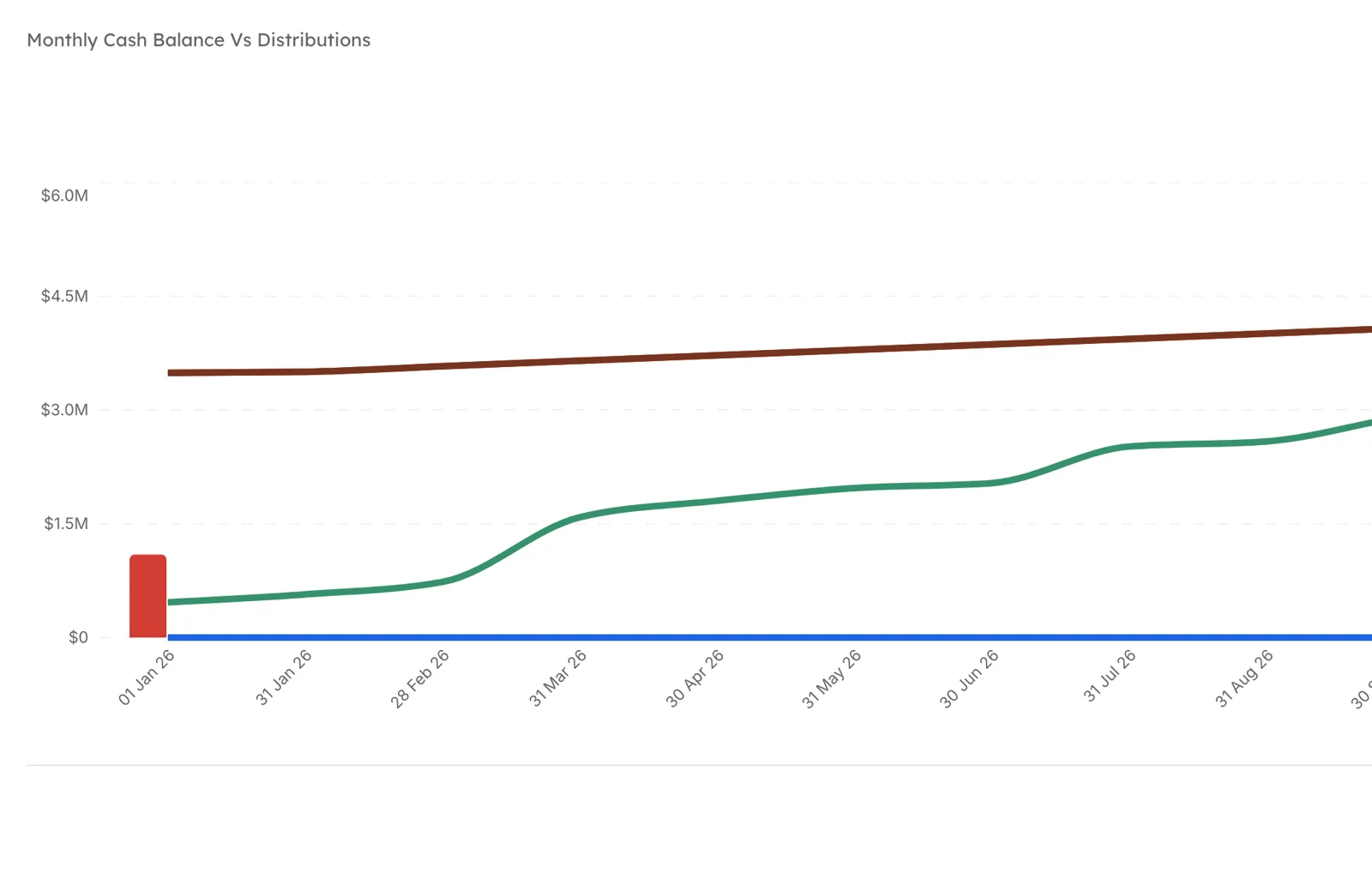 Telemetryx line chart tracking monthly cash balance against distributions through the year