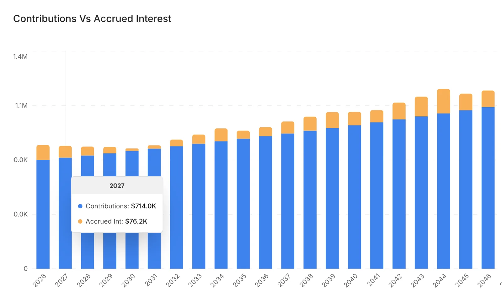Telemetryx stacked bar chart comparing annual contributions with accrued interest
