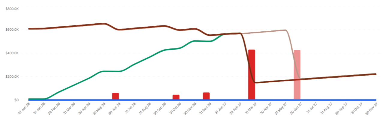 Chart: the same shift applied to the January position