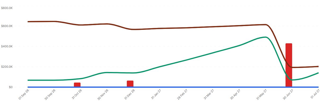 Chart: reserve cash position, September 2026