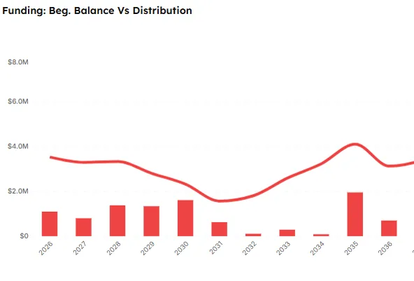 Telemetryx funding chart plotting the beginning fund balance against annual distributions from 2026 onward
