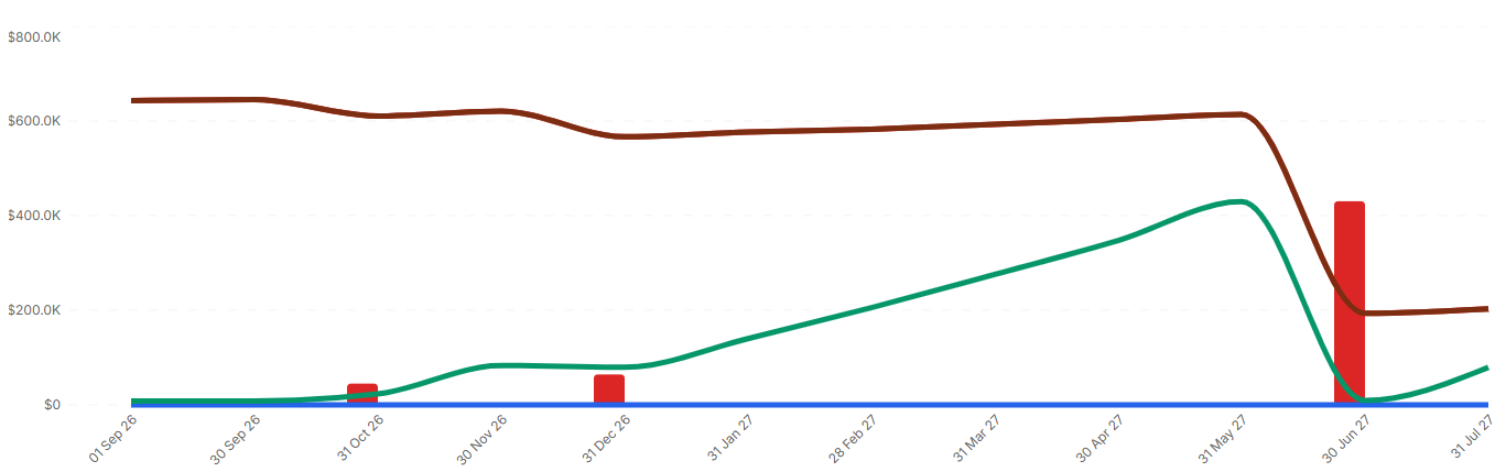 Chart: the same month with the CD extended