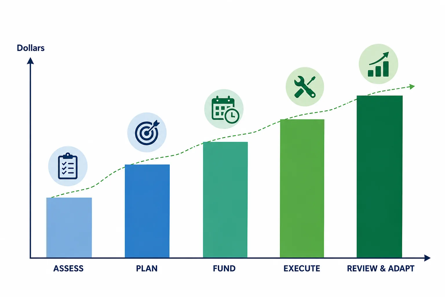 Bar chart of the five reserve planning stages, assess, plan, fund, execute, review and adapt, rising in dollar terms