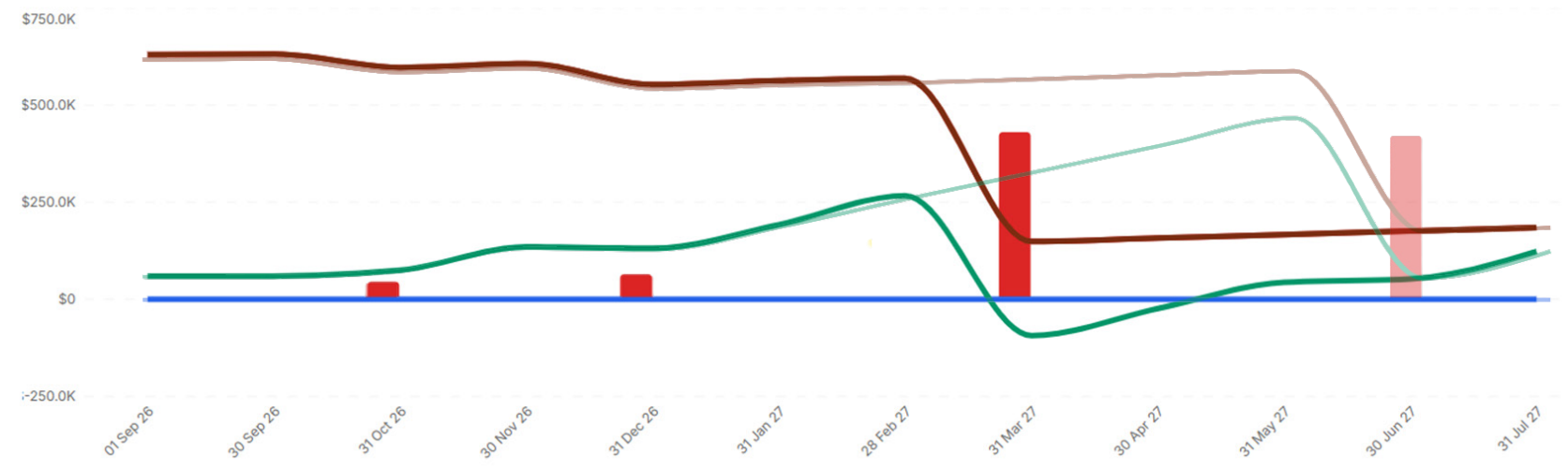 Chart: projects advance three months and available cash goes below zero