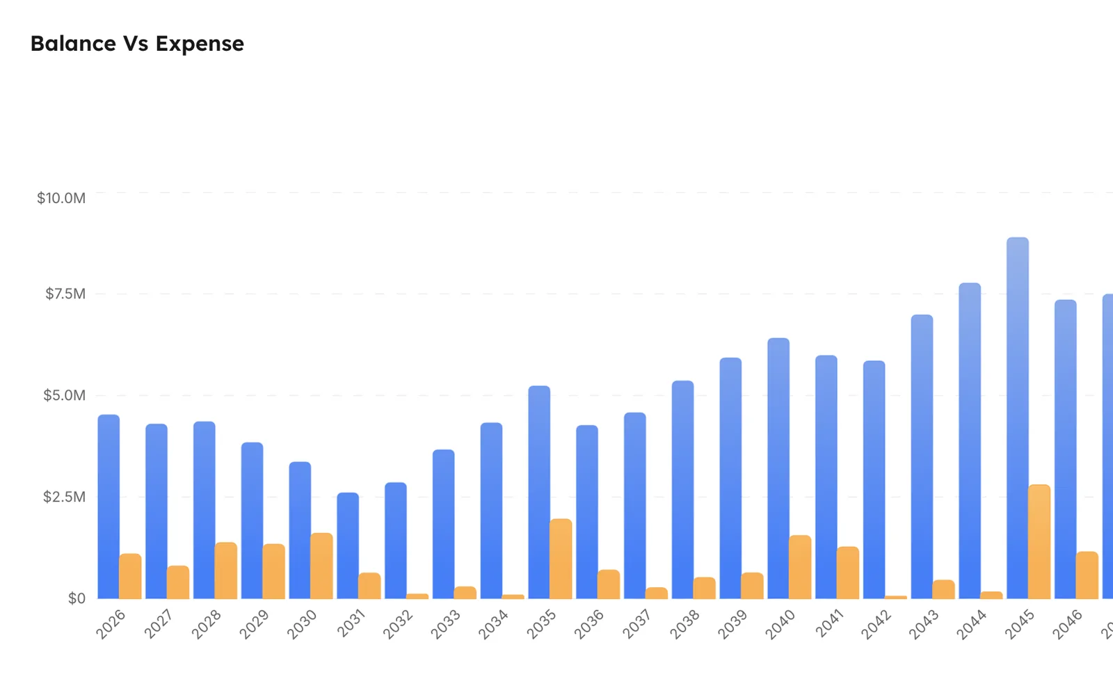 Telemetryx bar chart comparing projected fund balance against expenses for each year from 2026